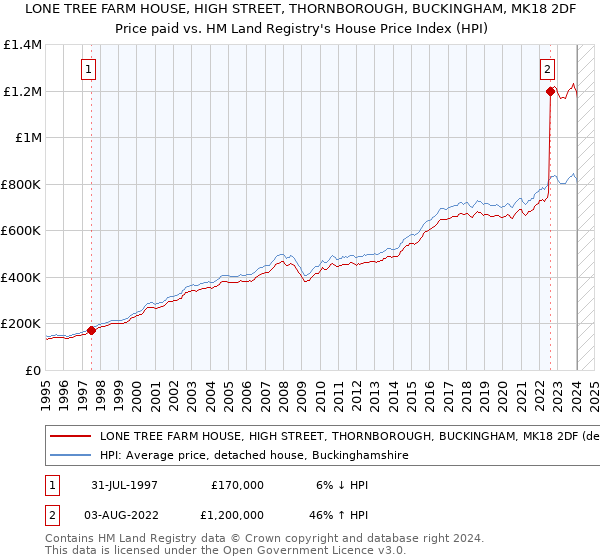LONE TREE FARM HOUSE, HIGH STREET, THORNBOROUGH, BUCKINGHAM, MK18 2DF: Price paid vs HM Land Registry's House Price Index