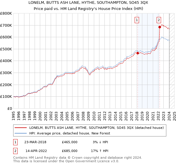 LONELM, BUTTS ASH LANE, HYTHE, SOUTHAMPTON, SO45 3QX: Price paid vs HM Land Registry's House Price Index