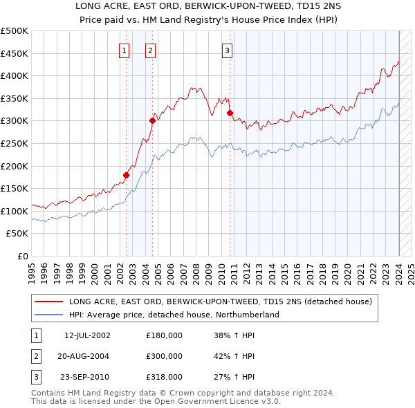LONG ACRE, EAST ORD, BERWICK-UPON-TWEED, TD15 2NS: Price paid vs HM Land Registry's House Price Index