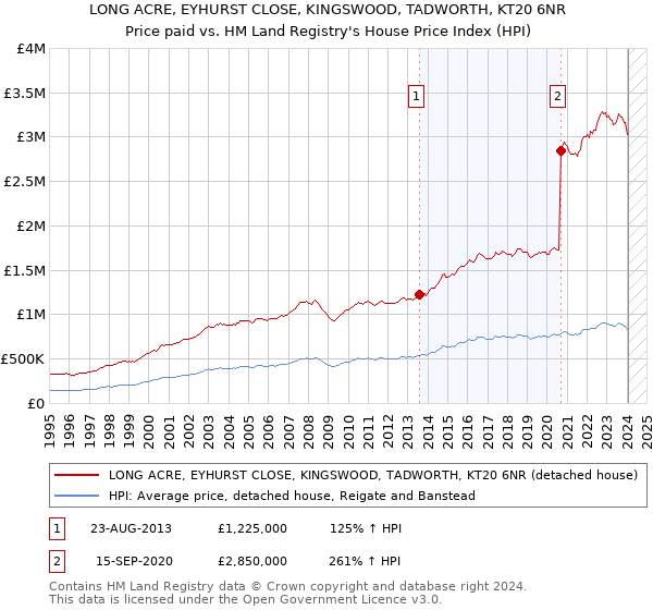 LONG ACRE, EYHURST CLOSE, KINGSWOOD, TADWORTH, KT20 6NR: Price paid vs HM Land Registry's House Price Index
