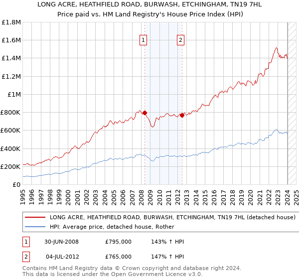 LONG ACRE, HEATHFIELD ROAD, BURWASH, ETCHINGHAM, TN19 7HL: Price paid vs HM Land Registry's House Price Index