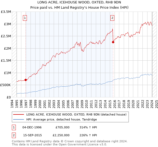 LONG ACRE, ICEHOUSE WOOD, OXTED, RH8 9DN: Price paid vs HM Land Registry's House Price Index