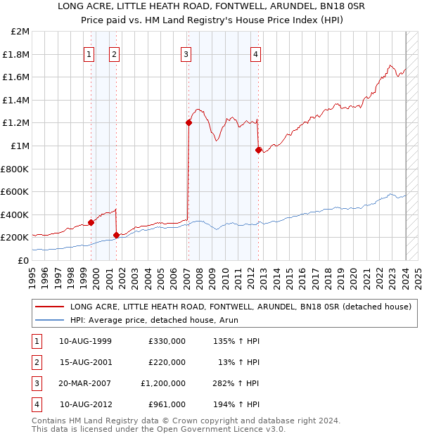 LONG ACRE, LITTLE HEATH ROAD, FONTWELL, ARUNDEL, BN18 0SR: Price paid vs HM Land Registry's House Price Index