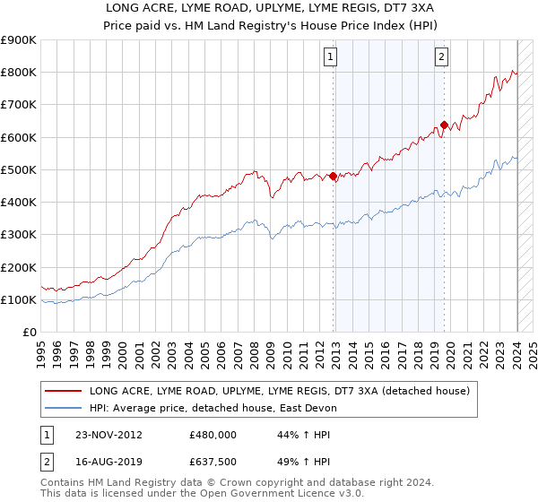 LONG ACRE, LYME ROAD, UPLYME, LYME REGIS, DT7 3XA: Price paid vs HM Land Registry's House Price Index