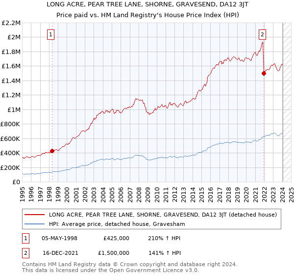 LONG ACRE, PEAR TREE LANE, SHORNE, GRAVESEND, DA12 3JT: Price paid vs HM Land Registry's House Price Index