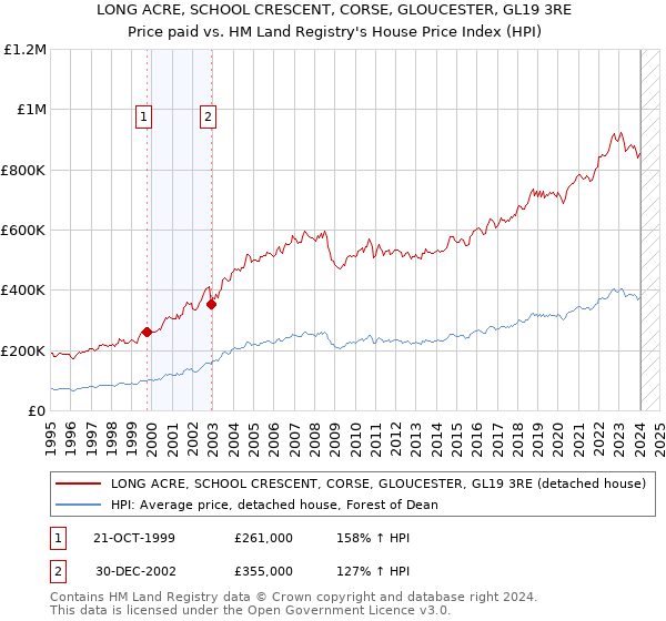 LONG ACRE, SCHOOL CRESCENT, CORSE, GLOUCESTER, GL19 3RE: Price paid vs HM Land Registry's House Price Index