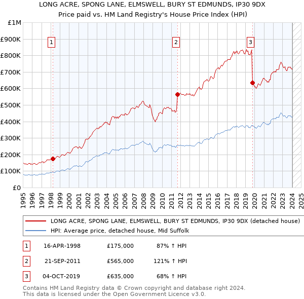 LONG ACRE, SPONG LANE, ELMSWELL, BURY ST EDMUNDS, IP30 9DX: Price paid vs HM Land Registry's House Price Index