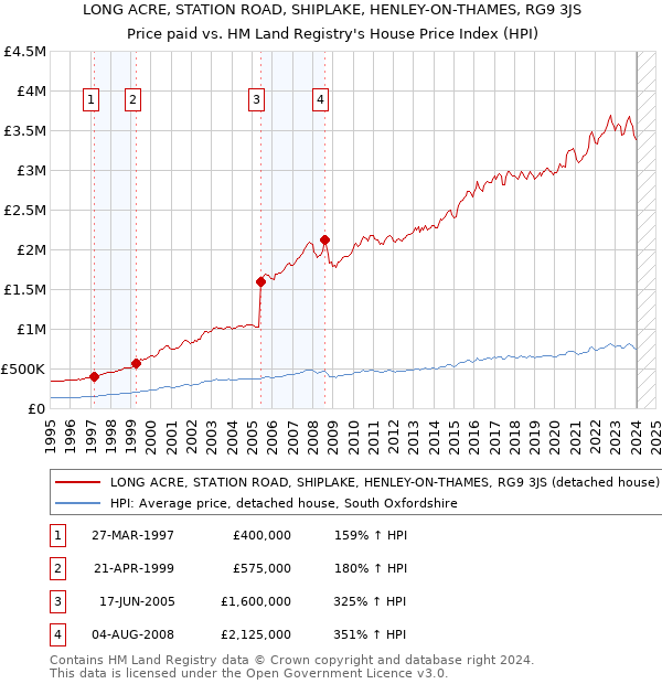 LONG ACRE, STATION ROAD, SHIPLAKE, HENLEY-ON-THAMES, RG9 3JS: Price paid vs HM Land Registry's House Price Index
