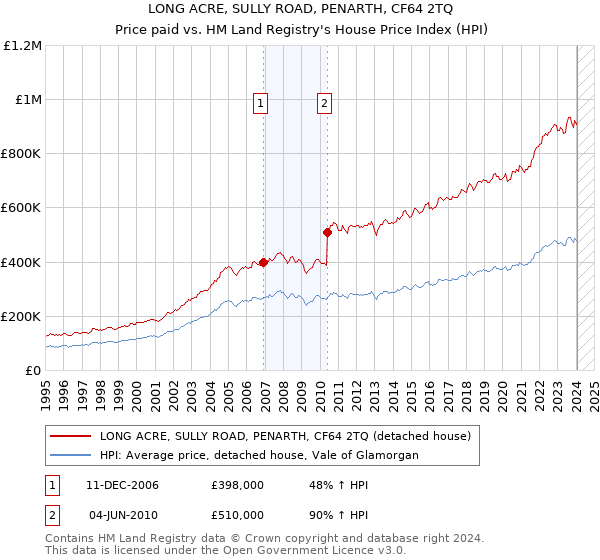 LONG ACRE, SULLY ROAD, PENARTH, CF64 2TQ: Price paid vs HM Land Registry's House Price Index