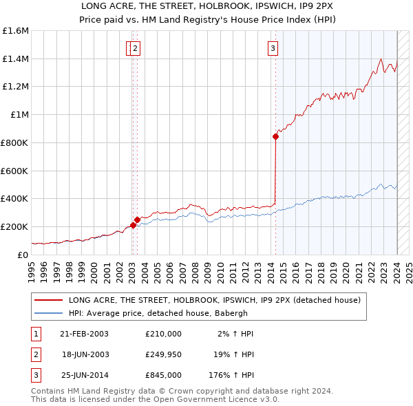 LONG ACRE, THE STREET, HOLBROOK, IPSWICH, IP9 2PX: Price paid vs HM Land Registry's House Price Index