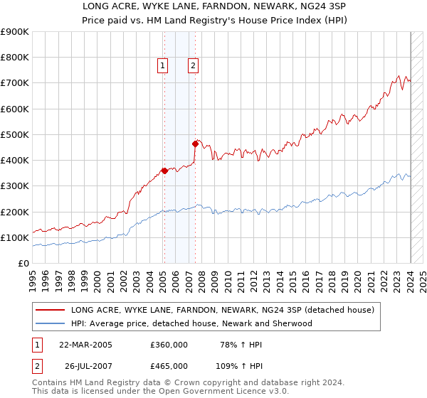 LONG ACRE, WYKE LANE, FARNDON, NEWARK, NG24 3SP: Price paid vs HM Land Registry's House Price Index