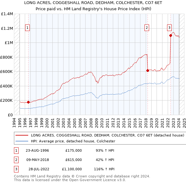 LONG ACRES, COGGESHALL ROAD, DEDHAM, COLCHESTER, CO7 6ET: Price paid vs HM Land Registry's House Price Index