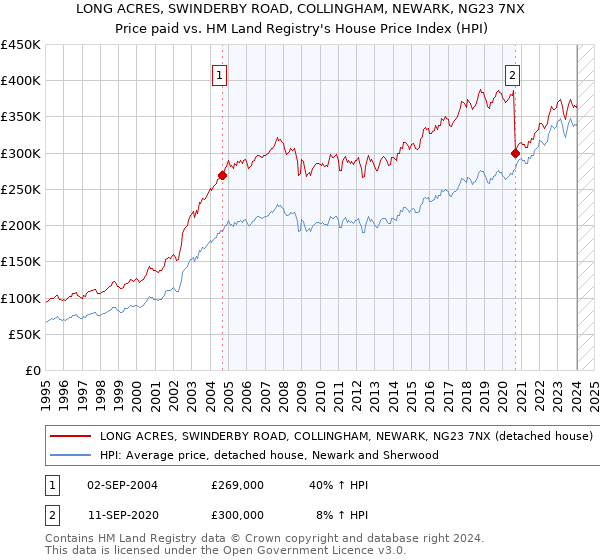 LONG ACRES, SWINDERBY ROAD, COLLINGHAM, NEWARK, NG23 7NX: Price paid vs HM Land Registry's House Price Index