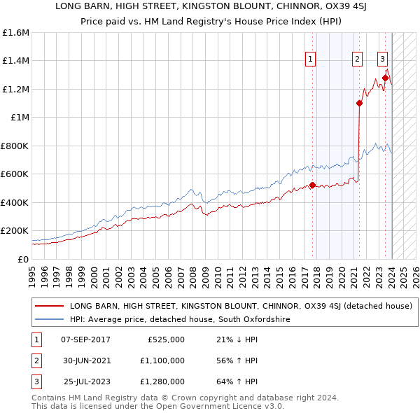 LONG BARN, HIGH STREET, KINGSTON BLOUNT, CHINNOR, OX39 4SJ: Price paid vs HM Land Registry's House Price Index