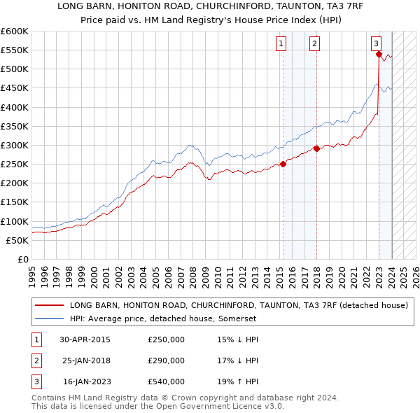 LONG BARN, HONITON ROAD, CHURCHINFORD, TAUNTON, TA3 7RF: Price paid vs HM Land Registry's House Price Index