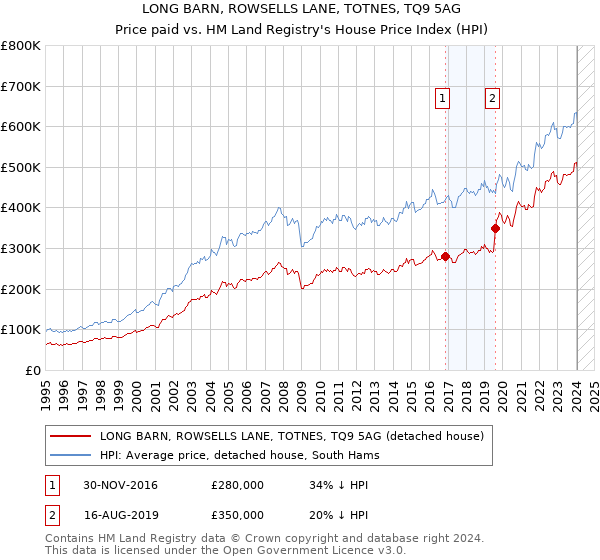 LONG BARN, ROWSELLS LANE, TOTNES, TQ9 5AG: Price paid vs HM Land Registry's House Price Index