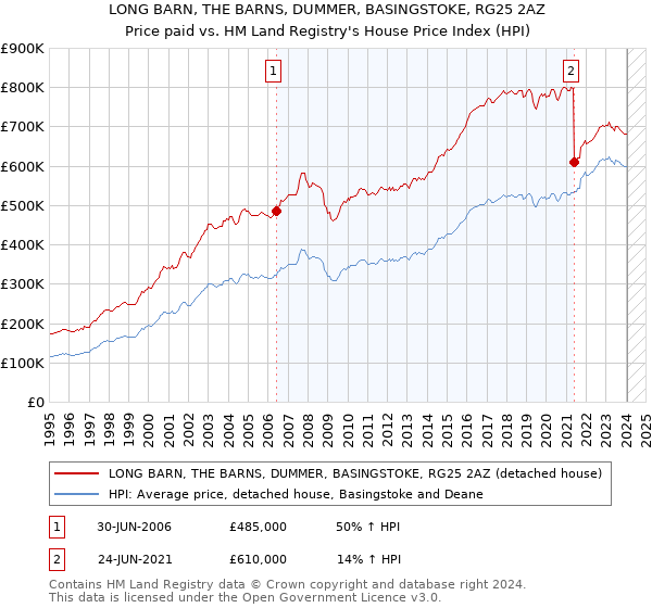 LONG BARN, THE BARNS, DUMMER, BASINGSTOKE, RG25 2AZ: Price paid vs HM Land Registry's House Price Index