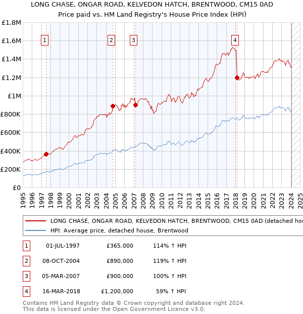 LONG CHASE, ONGAR ROAD, KELVEDON HATCH, BRENTWOOD, CM15 0AD: Price paid vs HM Land Registry's House Price Index