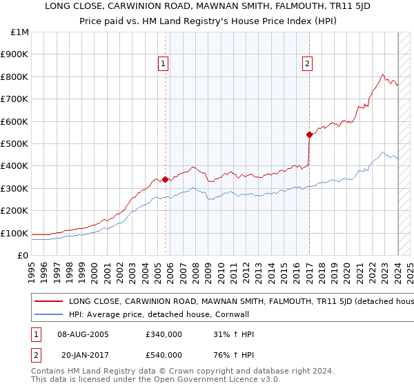 LONG CLOSE, CARWINION ROAD, MAWNAN SMITH, FALMOUTH, TR11 5JD: Price paid vs HM Land Registry's House Price Index