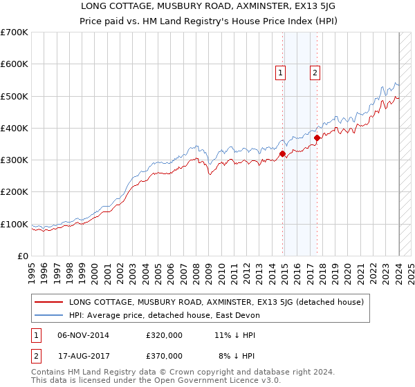 LONG COTTAGE, MUSBURY ROAD, AXMINSTER, EX13 5JG: Price paid vs HM Land Registry's House Price Index