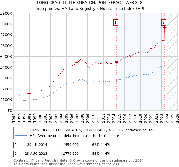 LONG CRAG, LITTLE SMEATON, PONTEFRACT, WF8 3LG: Price paid vs HM Land Registry's House Price Index
