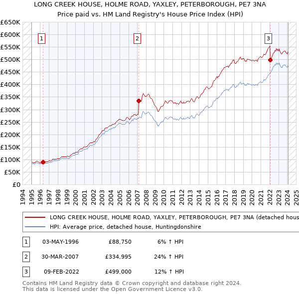 LONG CREEK HOUSE, HOLME ROAD, YAXLEY, PETERBOROUGH, PE7 3NA: Price paid vs HM Land Registry's House Price Index