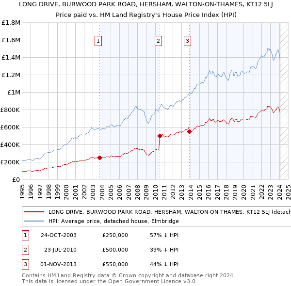 LONG DRIVE, BURWOOD PARK ROAD, HERSHAM, WALTON-ON-THAMES, KT12 5LJ: Price paid vs HM Land Registry's House Price Index