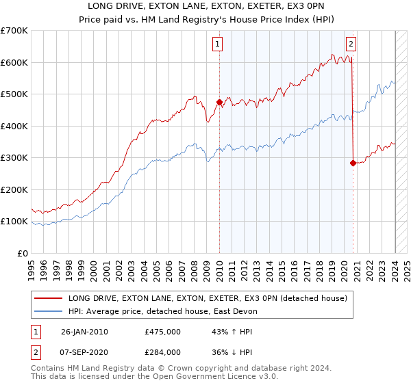 LONG DRIVE, EXTON LANE, EXTON, EXETER, EX3 0PN: Price paid vs HM Land Registry's House Price Index