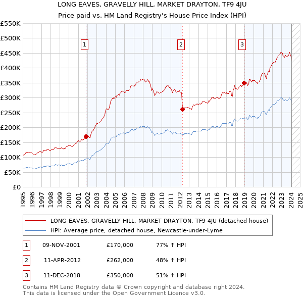 LONG EAVES, GRAVELLY HILL, MARKET DRAYTON, TF9 4JU: Price paid vs HM Land Registry's House Price Index