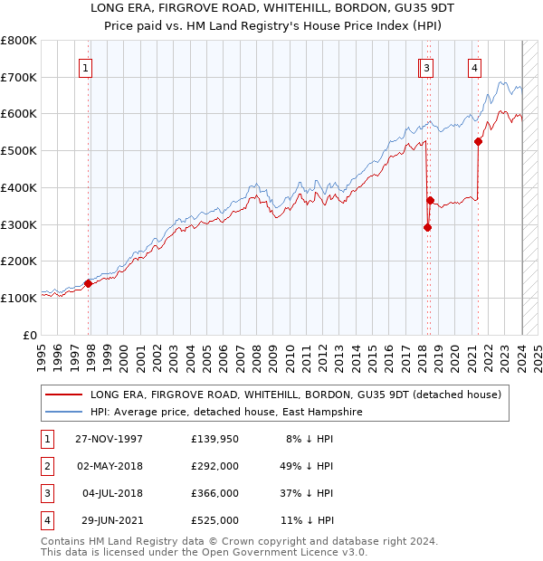 LONG ERA, FIRGROVE ROAD, WHITEHILL, BORDON, GU35 9DT: Price paid vs HM Land Registry's House Price Index