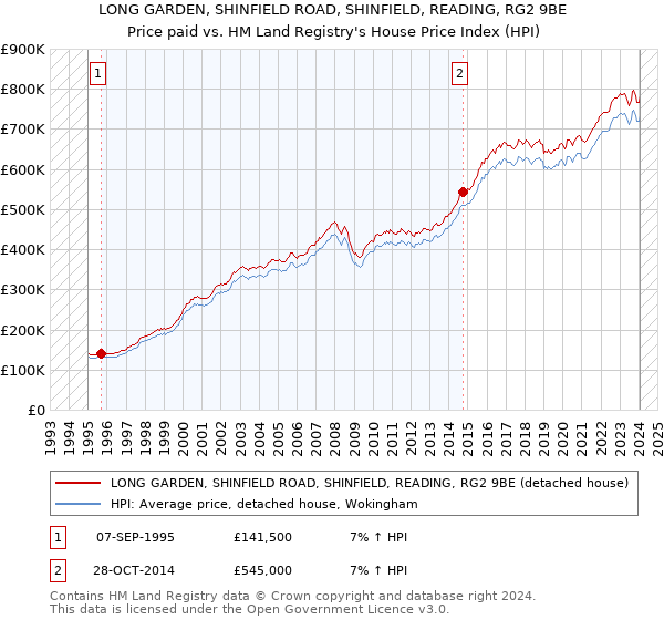 LONG GARDEN, SHINFIELD ROAD, SHINFIELD, READING, RG2 9BE: Price paid vs HM Land Registry's House Price Index