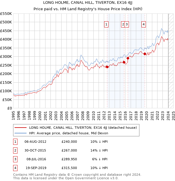 LONG HOLME, CANAL HILL, TIVERTON, EX16 4JJ: Price paid vs HM Land Registry's House Price Index