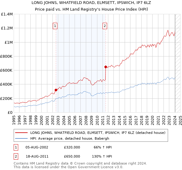 LONG JOHNS, WHATFIELD ROAD, ELMSETT, IPSWICH, IP7 6LZ: Price paid vs HM Land Registry's House Price Index