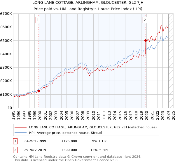 LONG LANE COTTAGE, ARLINGHAM, GLOUCESTER, GL2 7JH: Price paid vs HM Land Registry's House Price Index
