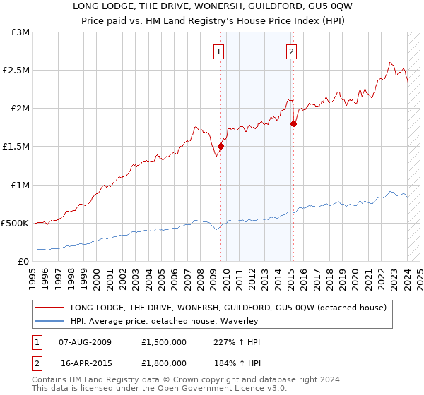 LONG LODGE, THE DRIVE, WONERSH, GUILDFORD, GU5 0QW: Price paid vs HM Land Registry's House Price Index