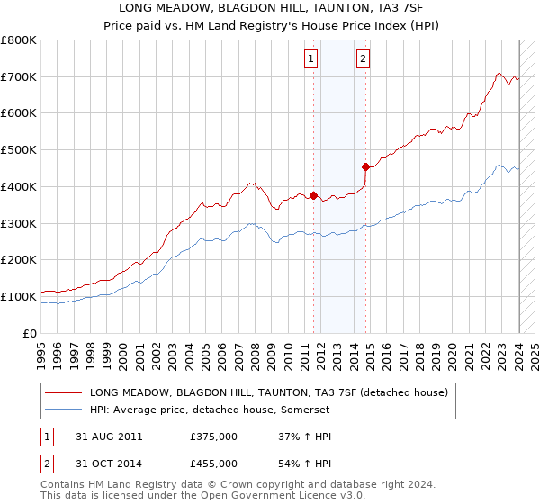 LONG MEADOW, BLAGDON HILL, TAUNTON, TA3 7SF: Price paid vs HM Land Registry's House Price Index