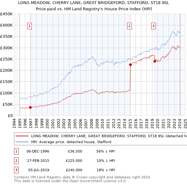 LONG MEADOW, CHERRY LANE, GREAT BRIDGEFORD, STAFFORD, ST18 9SL: Price paid vs HM Land Registry's House Price Index
