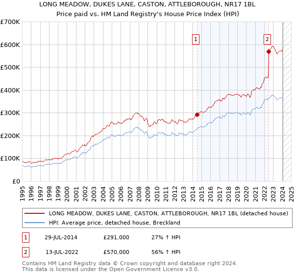 LONG MEADOW, DUKES LANE, CASTON, ATTLEBOROUGH, NR17 1BL: Price paid vs HM Land Registry's House Price Index