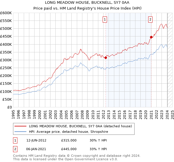 LONG MEADOW HOUSE, BUCKNELL, SY7 0AA: Price paid vs HM Land Registry's House Price Index