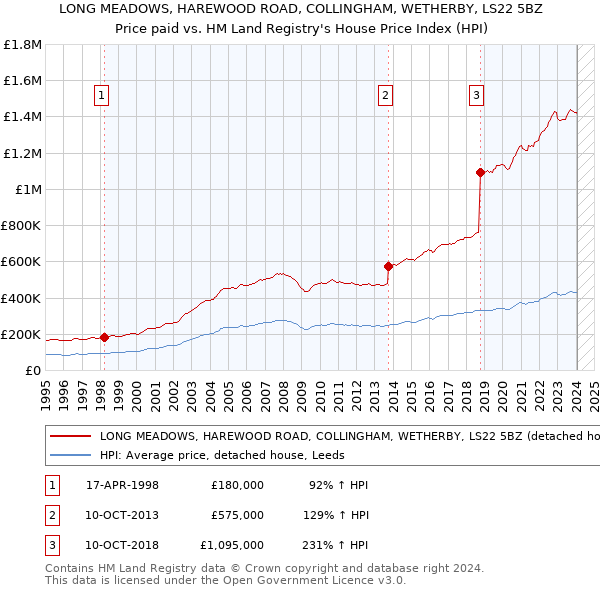 LONG MEADOWS, HAREWOOD ROAD, COLLINGHAM, WETHERBY, LS22 5BZ: Price paid vs HM Land Registry's House Price Index
