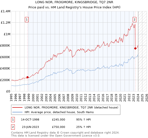 LONG NOR, FROGMORE, KINGSBRIDGE, TQ7 2NR: Price paid vs HM Land Registry's House Price Index