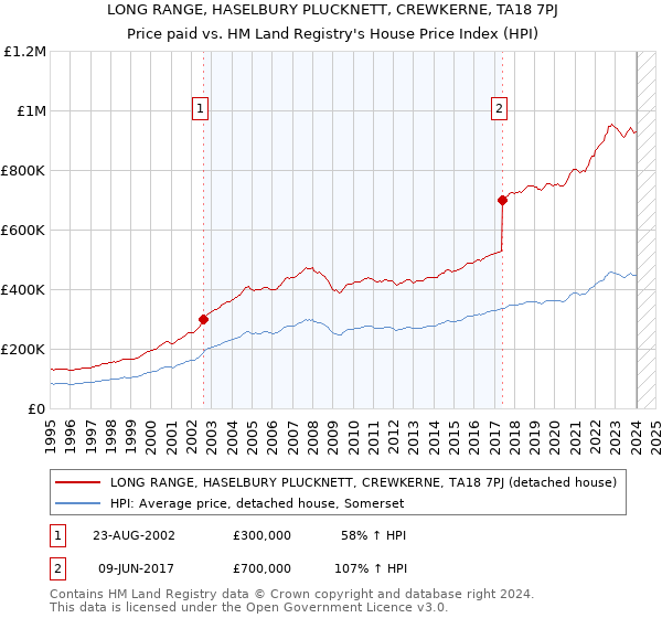LONG RANGE, HASELBURY PLUCKNETT, CREWKERNE, TA18 7PJ: Price paid vs HM Land Registry's House Price Index