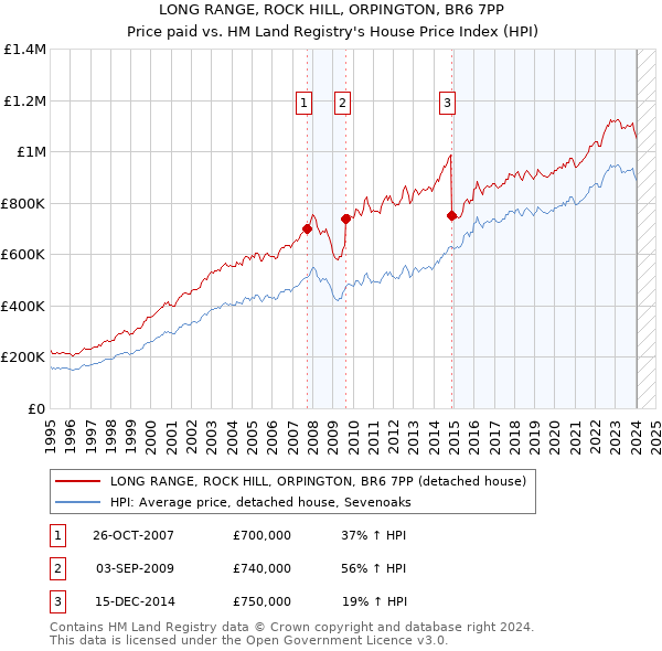 LONG RANGE, ROCK HILL, ORPINGTON, BR6 7PP: Price paid vs HM Land Registry's House Price Index