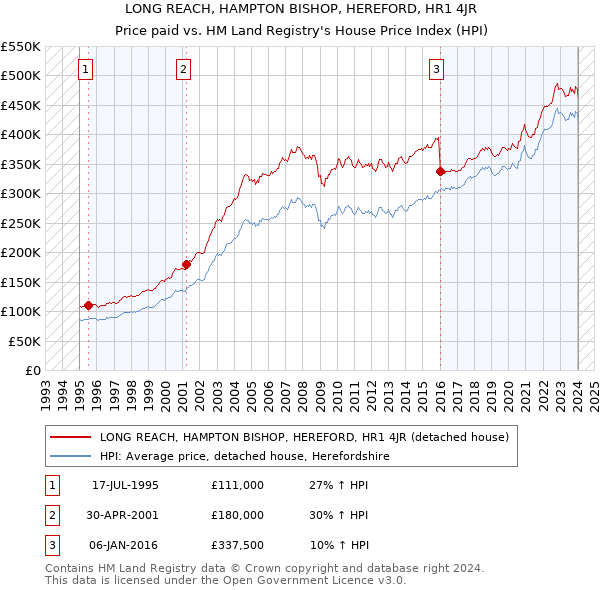 LONG REACH, HAMPTON BISHOP, HEREFORD, HR1 4JR: Price paid vs HM Land Registry's House Price Index