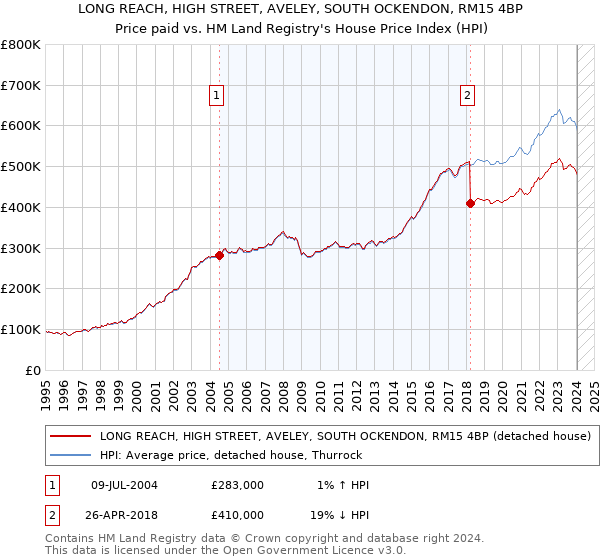 LONG REACH, HIGH STREET, AVELEY, SOUTH OCKENDON, RM15 4BP: Price paid vs HM Land Registry's House Price Index