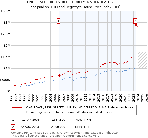 LONG REACH, HIGH STREET, HURLEY, MAIDENHEAD, SL6 5LT: Price paid vs HM Land Registry's House Price Index
