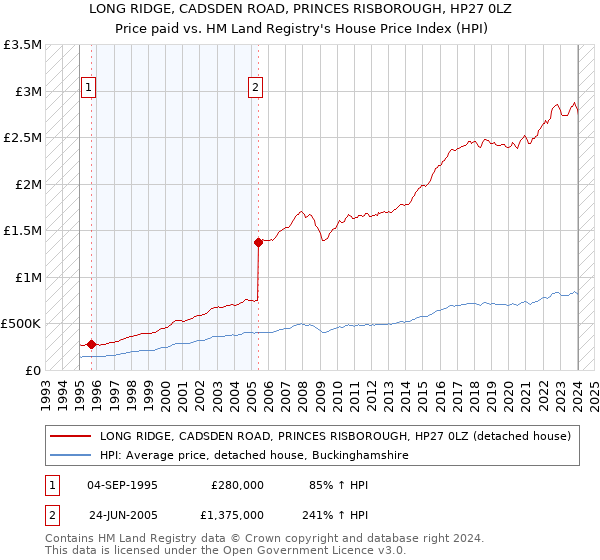 LONG RIDGE, CADSDEN ROAD, PRINCES RISBOROUGH, HP27 0LZ: Price paid vs HM Land Registry's House Price Index