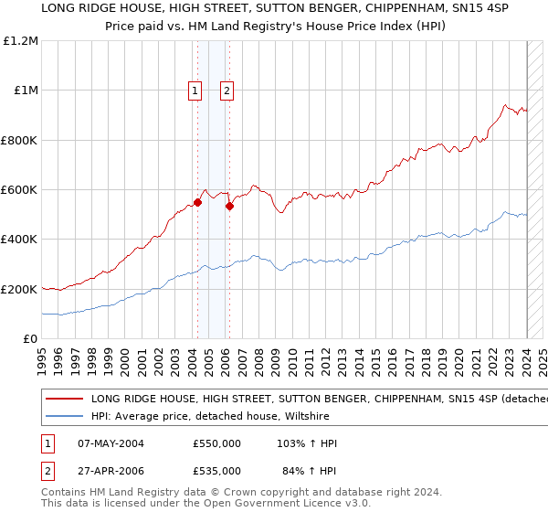 LONG RIDGE HOUSE, HIGH STREET, SUTTON BENGER, CHIPPENHAM, SN15 4SP: Price paid vs HM Land Registry's House Price Index