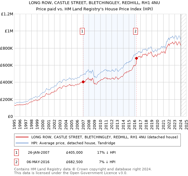 LONG ROW, CASTLE STREET, BLETCHINGLEY, REDHILL, RH1 4NU: Price paid vs HM Land Registry's House Price Index