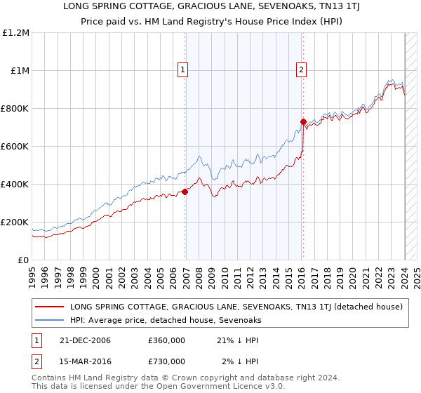 LONG SPRING COTTAGE, GRACIOUS LANE, SEVENOAKS, TN13 1TJ: Price paid vs HM Land Registry's House Price Index
